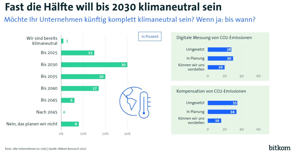 Drei Viertel der Unternehmen sehen in der Digitalisierung eine Chance für Nachhaltigkeit und Klimaschutz. Und sogar 89 Prozent gehen davon aus, dass Unternehmen, die in digitale Technologien investieren, langfristig im Vorteil sind.